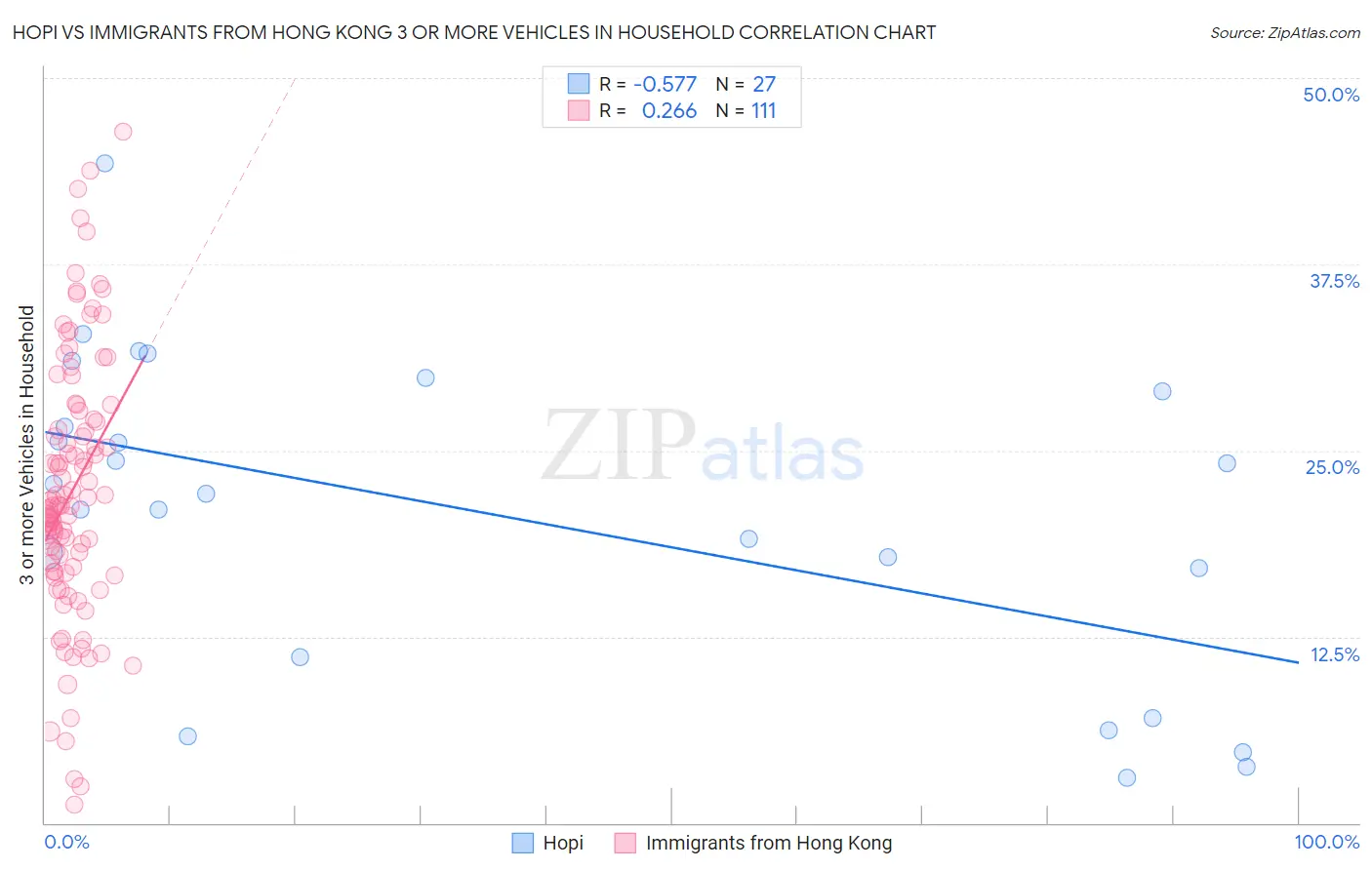 Hopi vs Immigrants from Hong Kong 3 or more Vehicles in Household