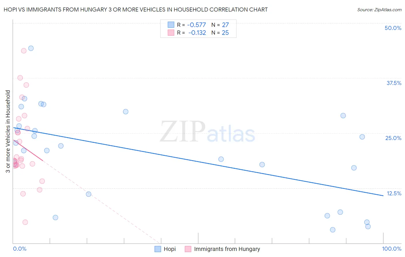 Hopi vs Immigrants from Hungary 3 or more Vehicles in Household