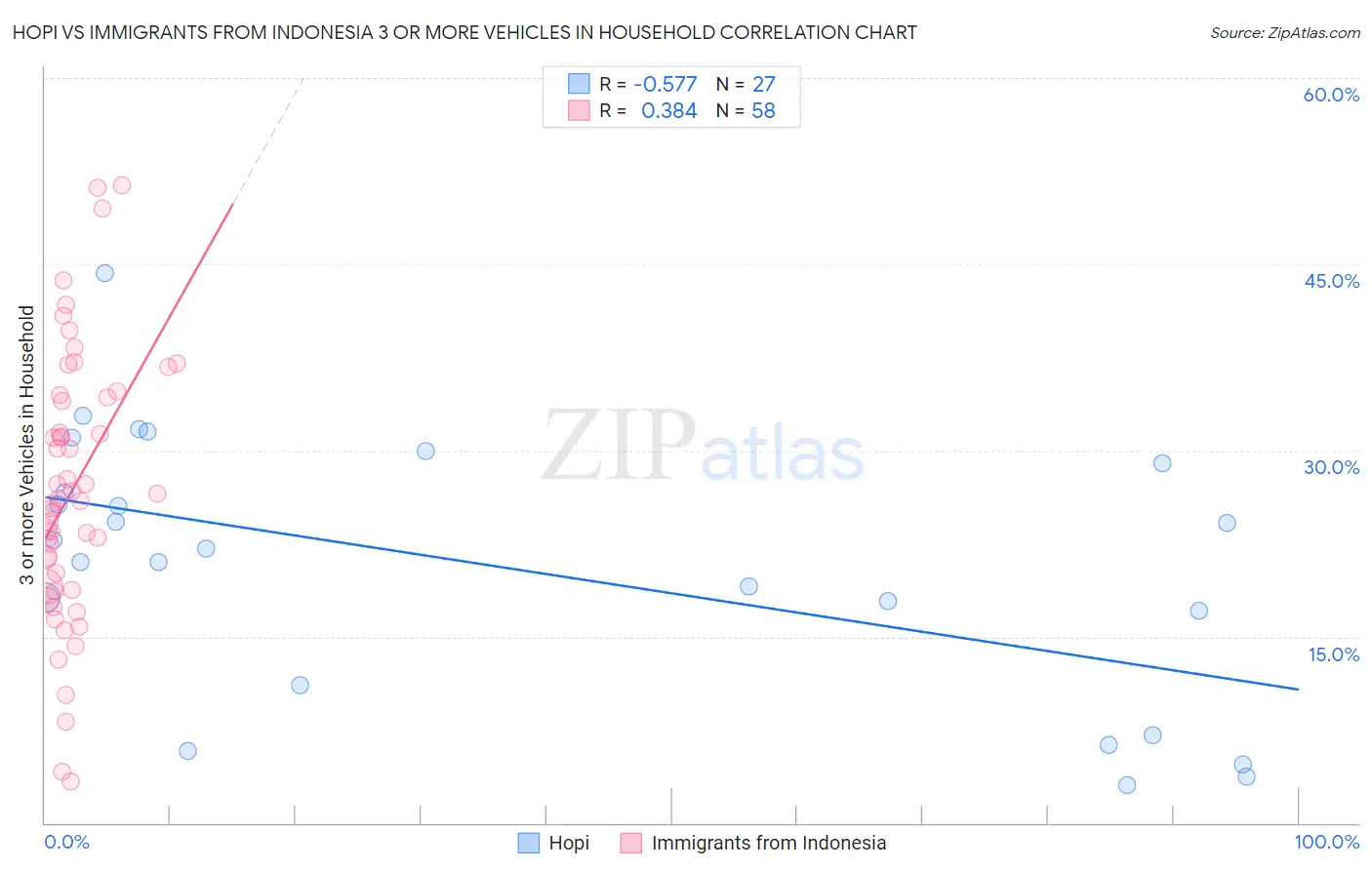 Hopi vs Immigrants from Indonesia 3 or more Vehicles in Household