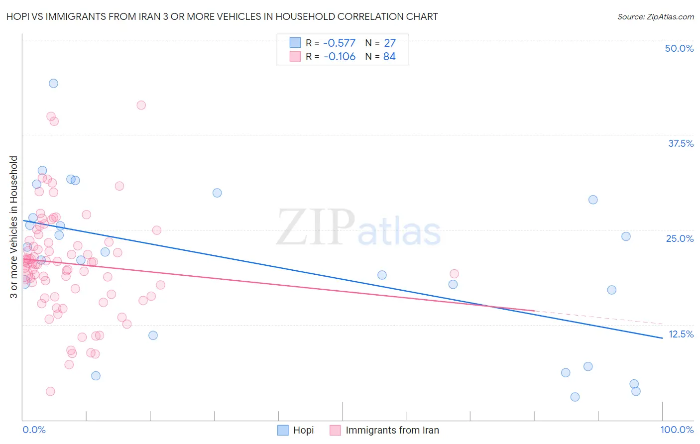 Hopi vs Immigrants from Iran 3 or more Vehicles in Household