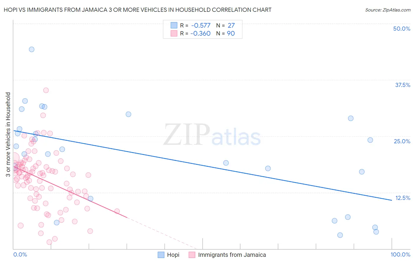 Hopi vs Immigrants from Jamaica 3 or more Vehicles in Household