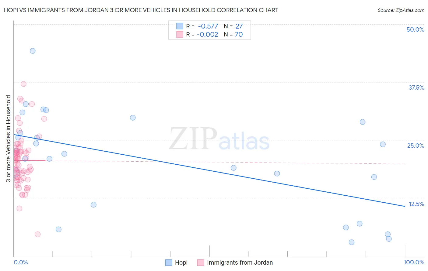 Hopi vs Immigrants from Jordan 3 or more Vehicles in Household