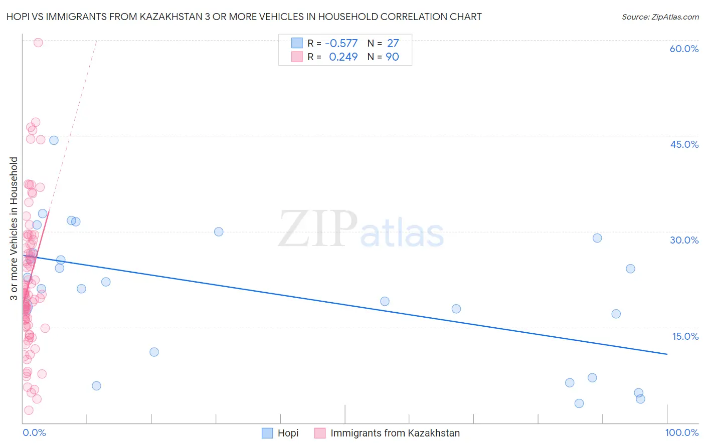 Hopi vs Immigrants from Kazakhstan 3 or more Vehicles in Household