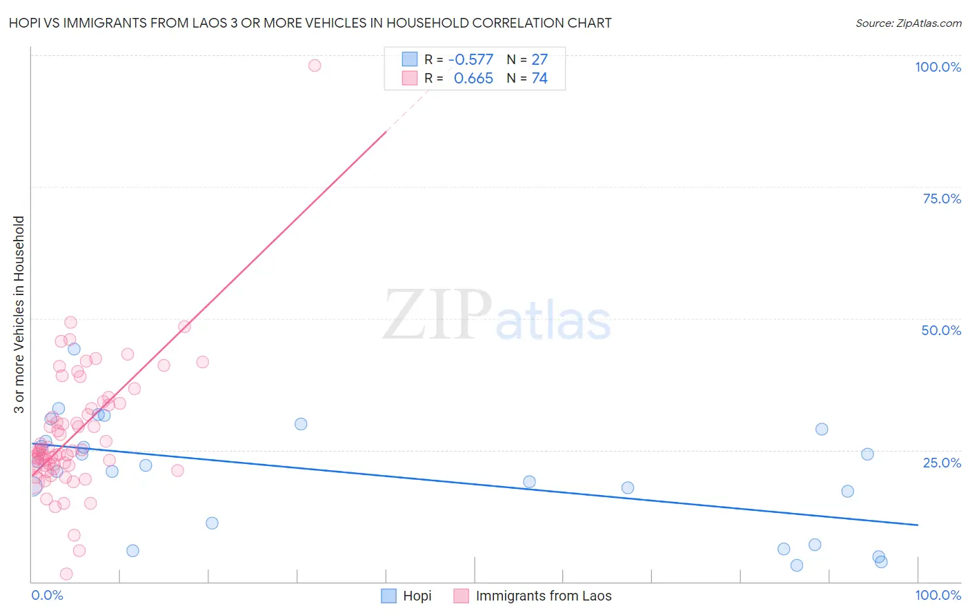 Hopi vs Immigrants from Laos 3 or more Vehicles in Household