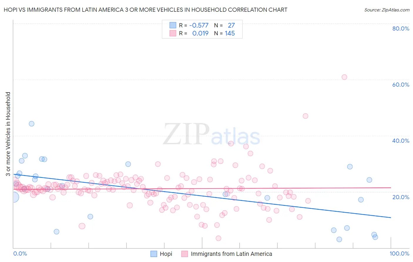 Hopi vs Immigrants from Latin America 3 or more Vehicles in Household