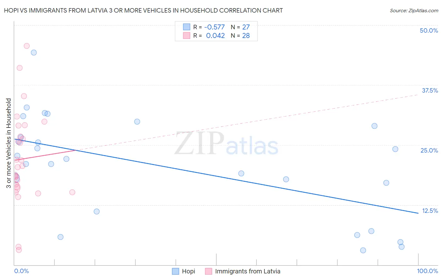 Hopi vs Immigrants from Latvia 3 or more Vehicles in Household