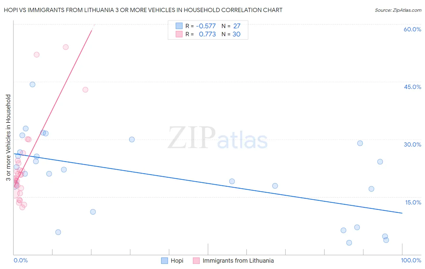 Hopi vs Immigrants from Lithuania 3 or more Vehicles in Household