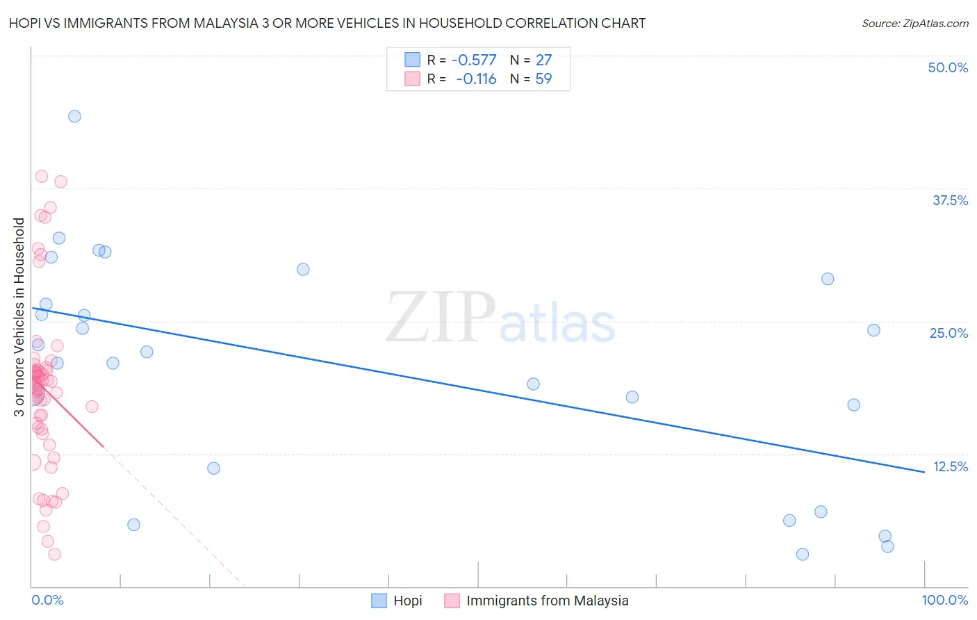 Hopi vs Immigrants from Malaysia 3 or more Vehicles in Household