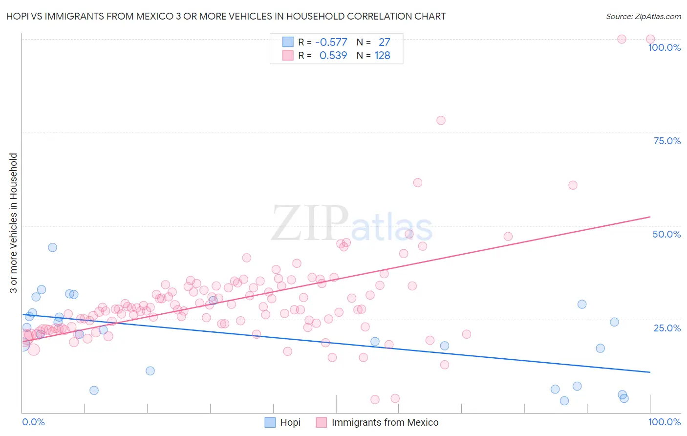 Hopi vs Immigrants from Mexico 3 or more Vehicles in Household