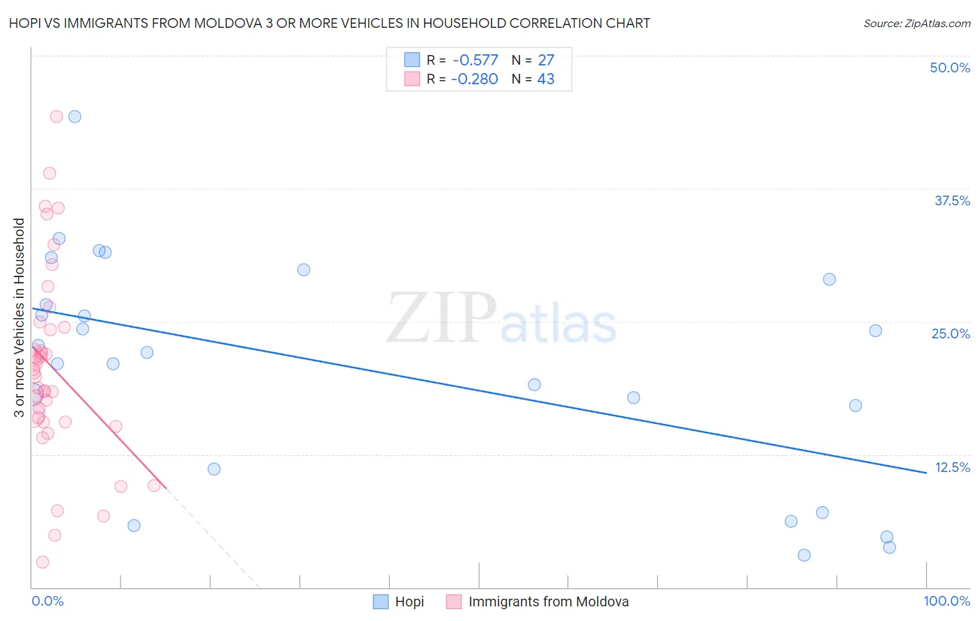 Hopi vs Immigrants from Moldova 3 or more Vehicles in Household