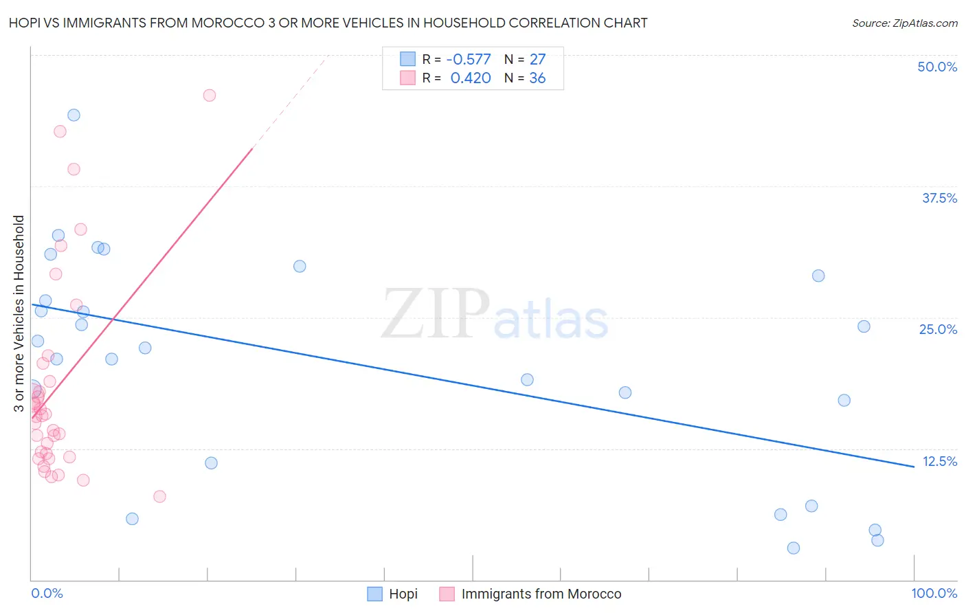Hopi vs Immigrants from Morocco 3 or more Vehicles in Household