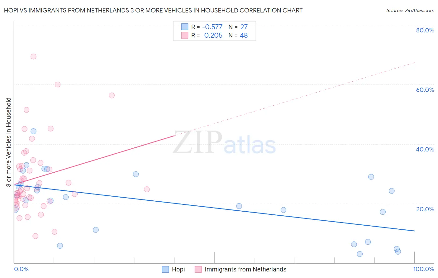 Hopi vs Immigrants from Netherlands 3 or more Vehicles in Household