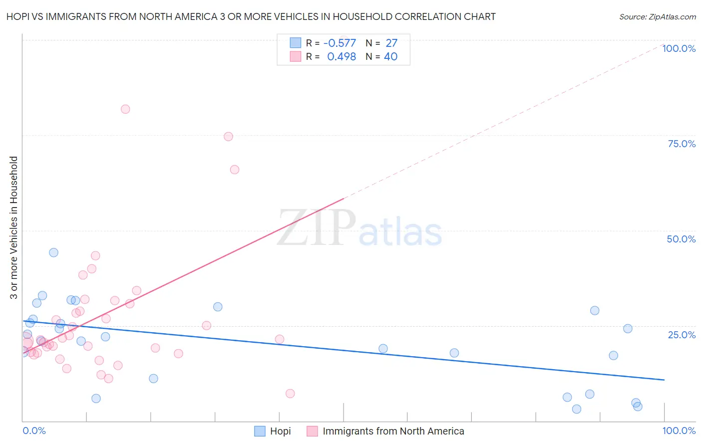 Hopi vs Immigrants from North America 3 or more Vehicles in Household
