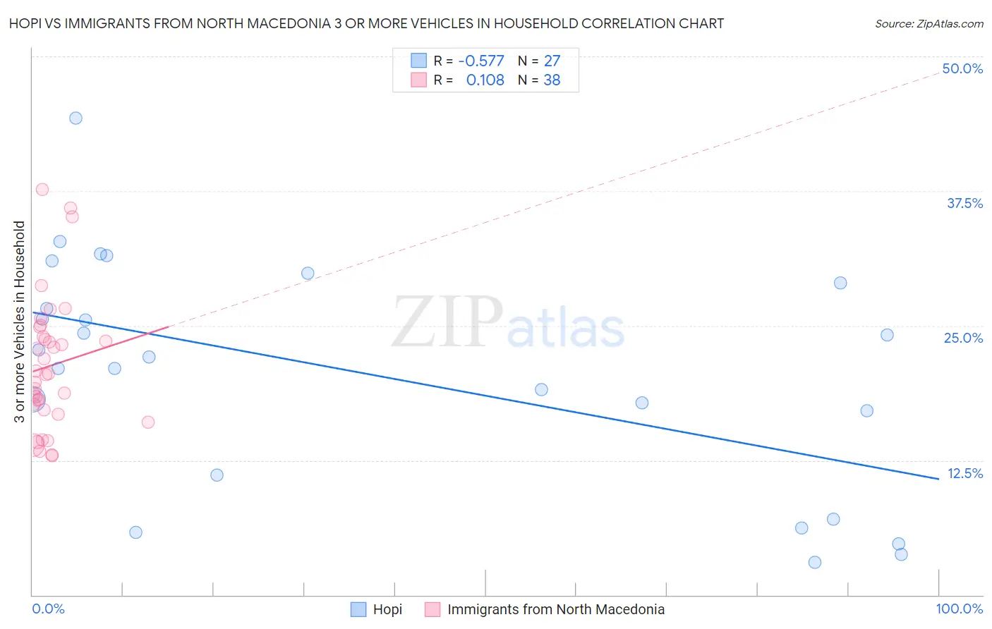 Hopi vs Immigrants from North Macedonia 3 or more Vehicles in Household