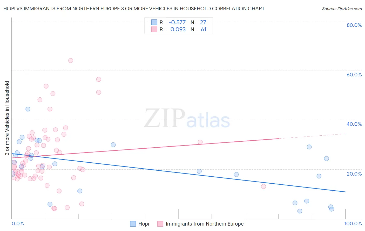 Hopi vs Immigrants from Northern Europe 3 or more Vehicles in Household