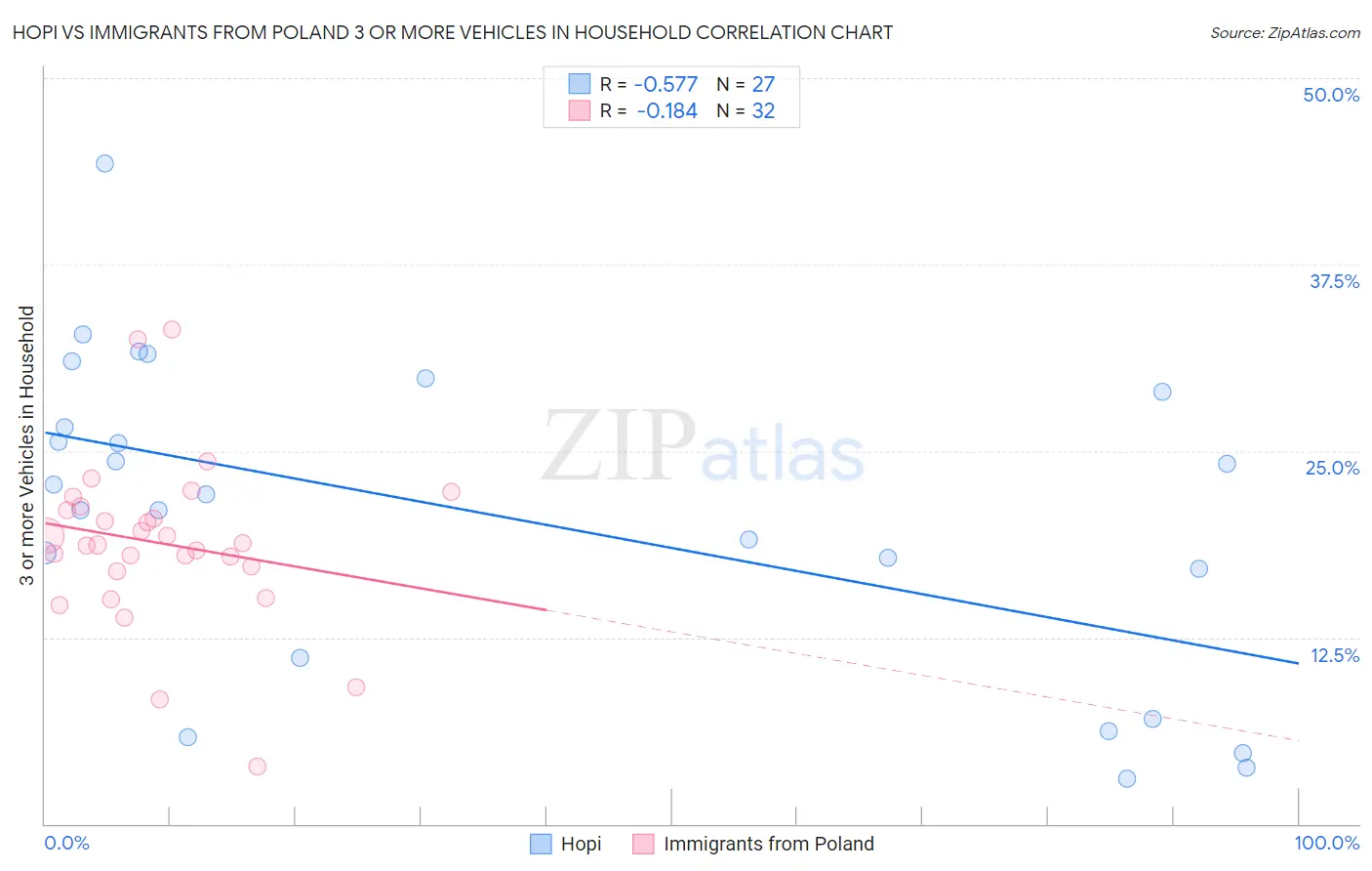 Hopi vs Immigrants from Poland 3 or more Vehicles in Household