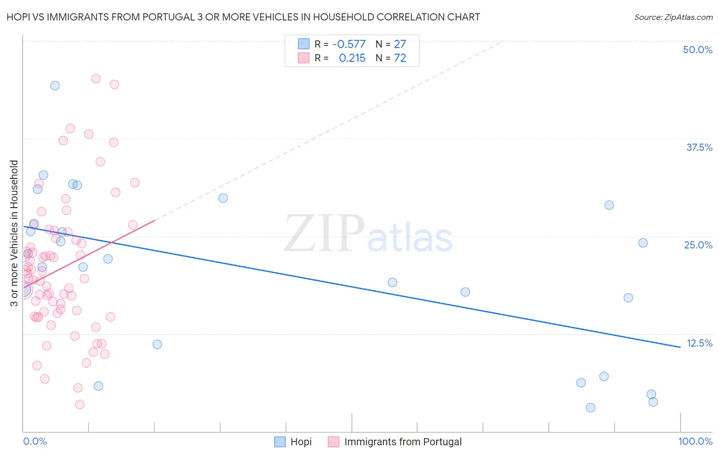Hopi vs Immigrants from Portugal 3 or more Vehicles in Household