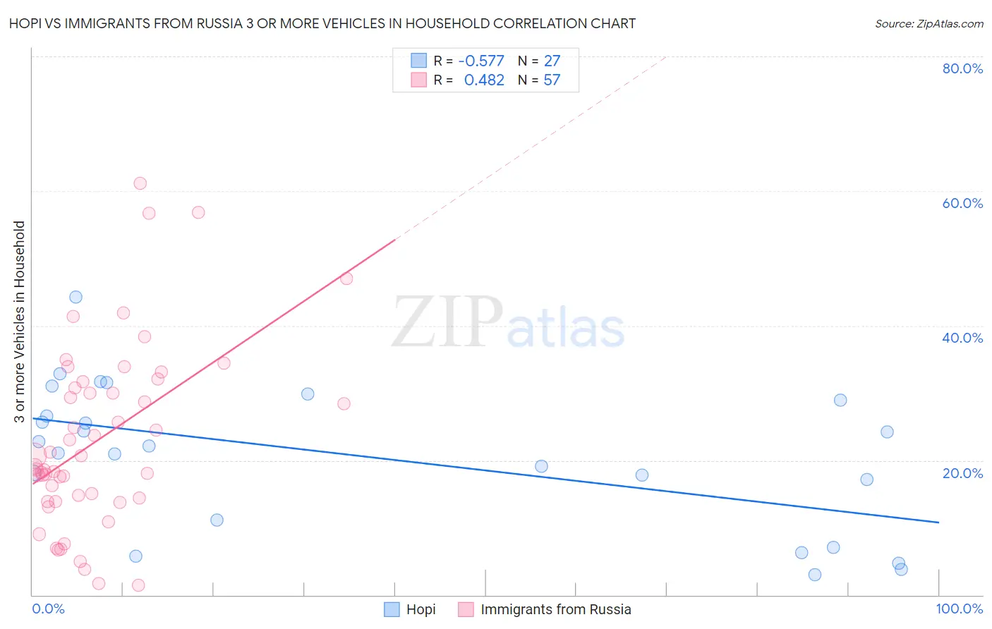 Hopi vs Immigrants from Russia 3 or more Vehicles in Household