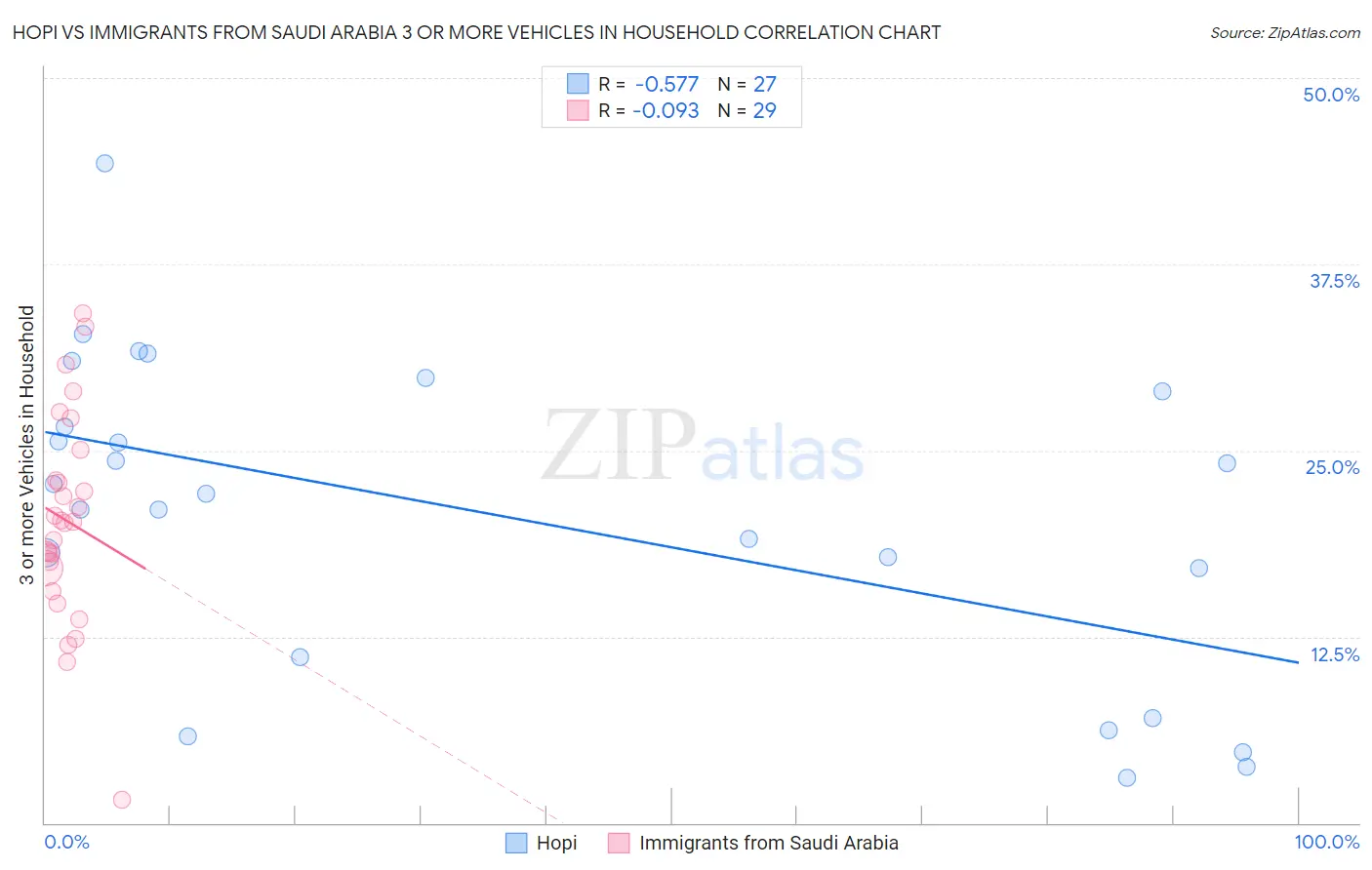 Hopi vs Immigrants from Saudi Arabia 3 or more Vehicles in Household