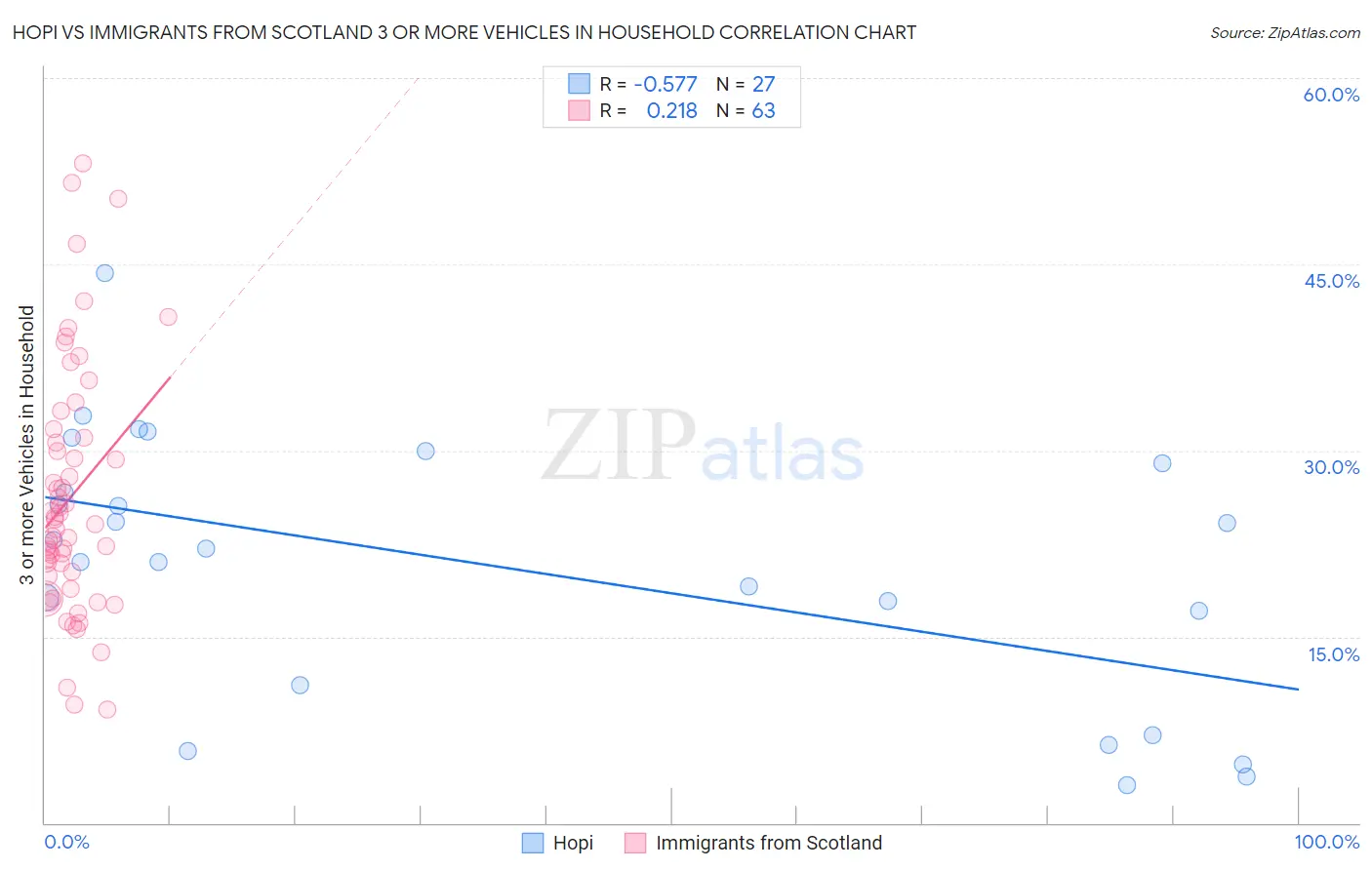 Hopi vs Immigrants from Scotland 3 or more Vehicles in Household
