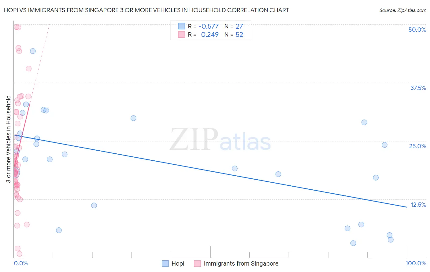 Hopi vs Immigrants from Singapore 3 or more Vehicles in Household