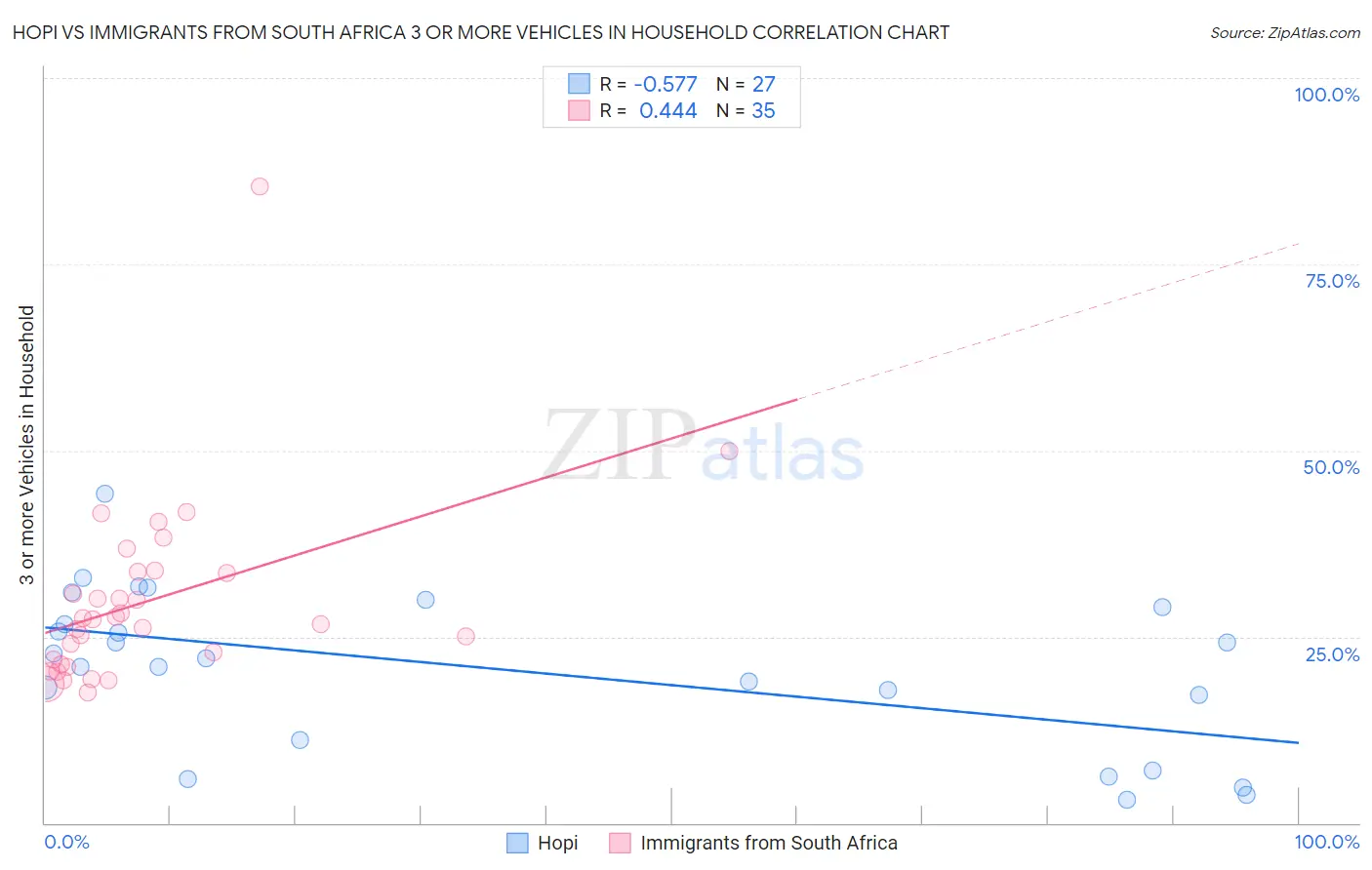 Hopi vs Immigrants from South Africa 3 or more Vehicles in Household