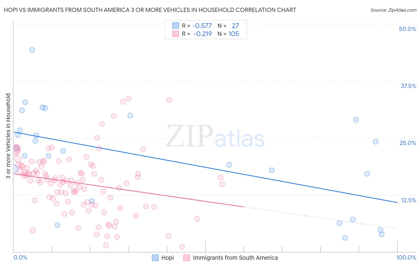 Hopi vs Immigrants from South America 3 or more Vehicles in Household
