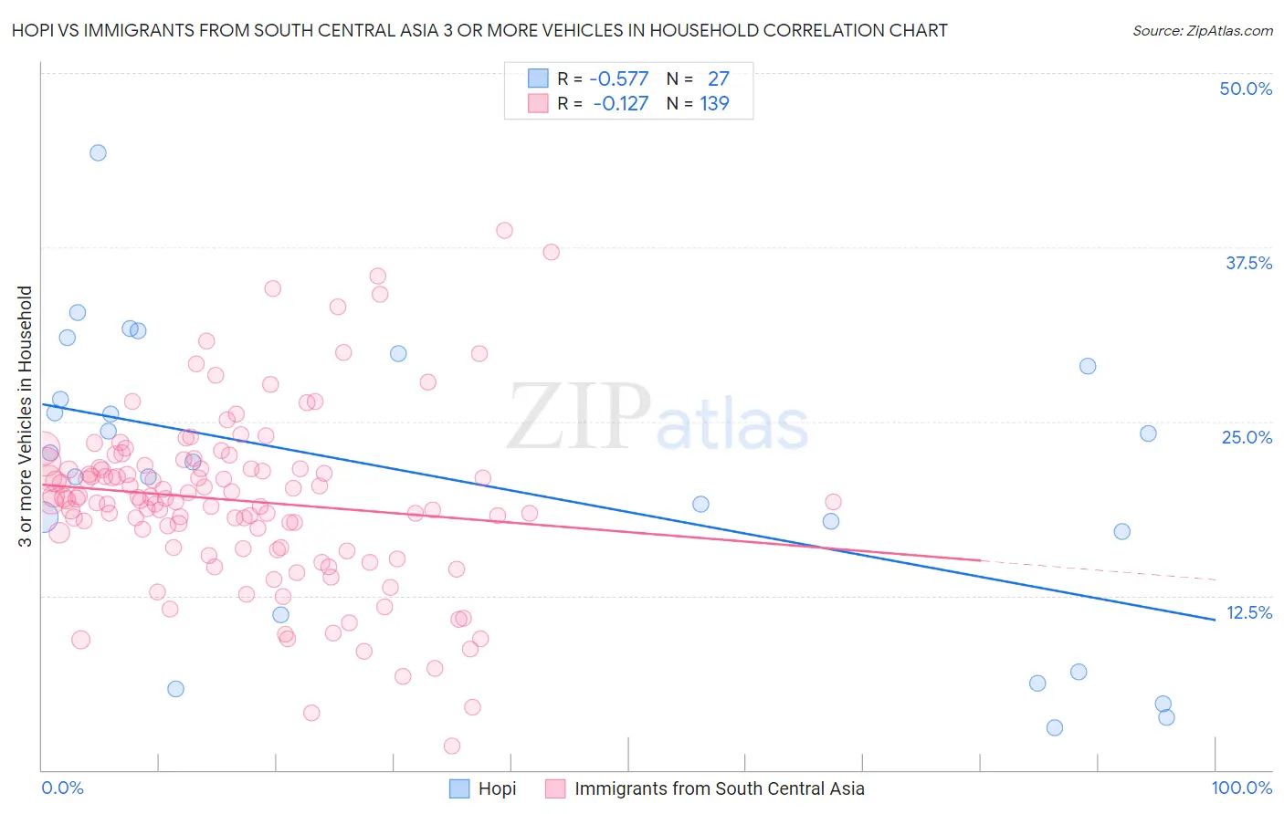 Hopi vs Immigrants from South Central Asia 3 or more Vehicles in Household