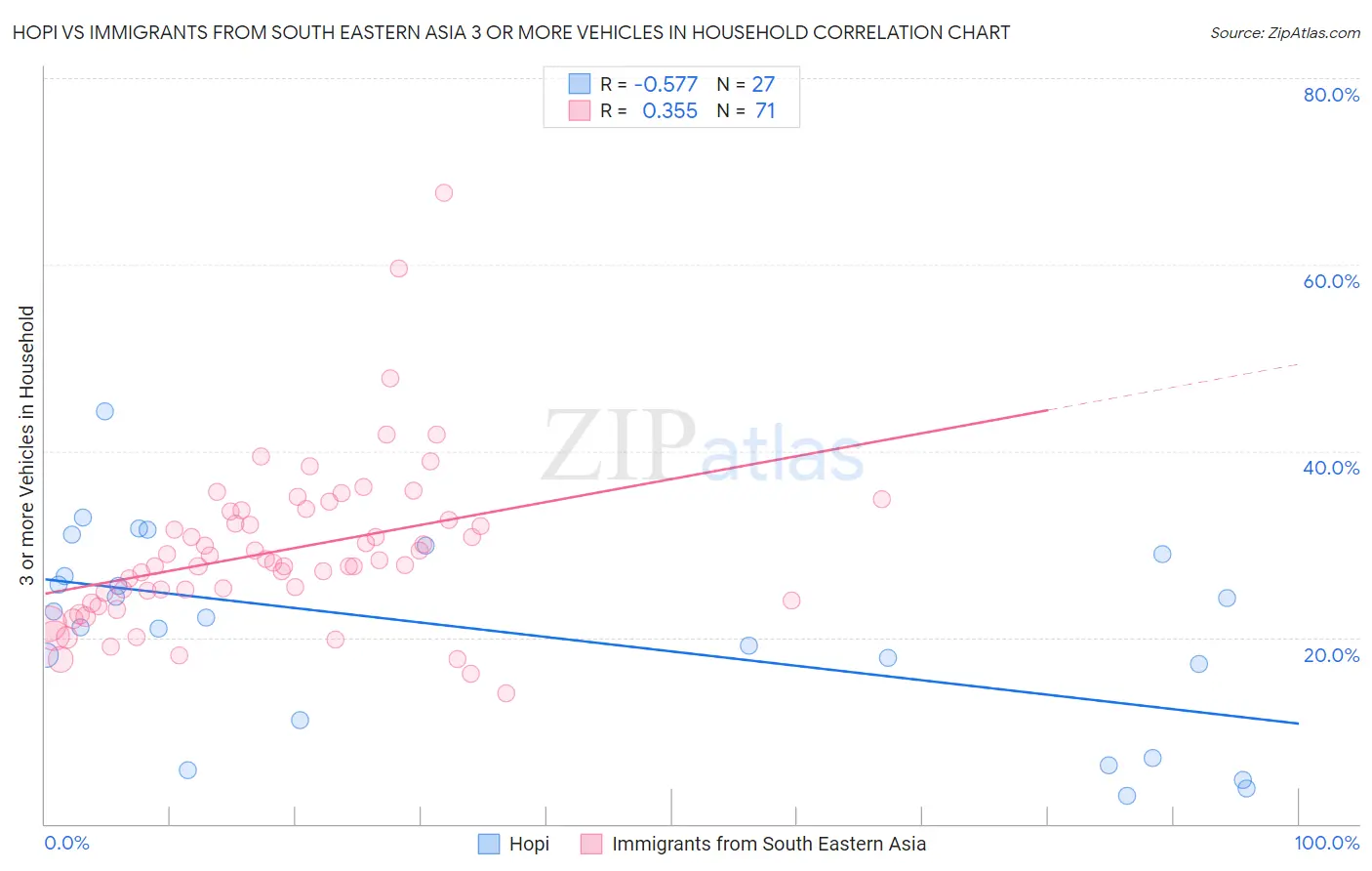 Hopi vs Immigrants from South Eastern Asia 3 or more Vehicles in Household