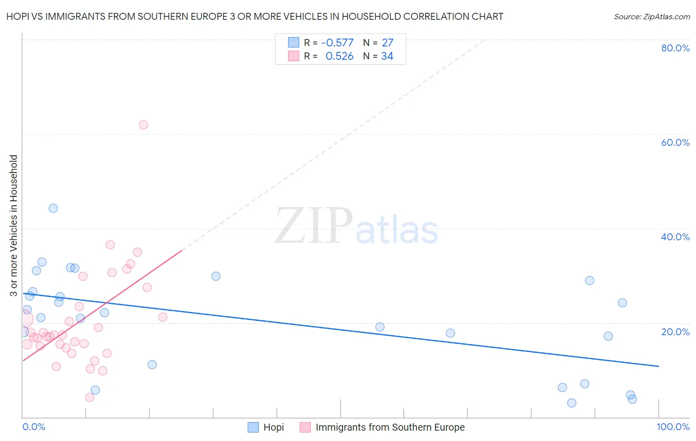 Hopi vs Immigrants from Southern Europe 3 or more Vehicles in Household
