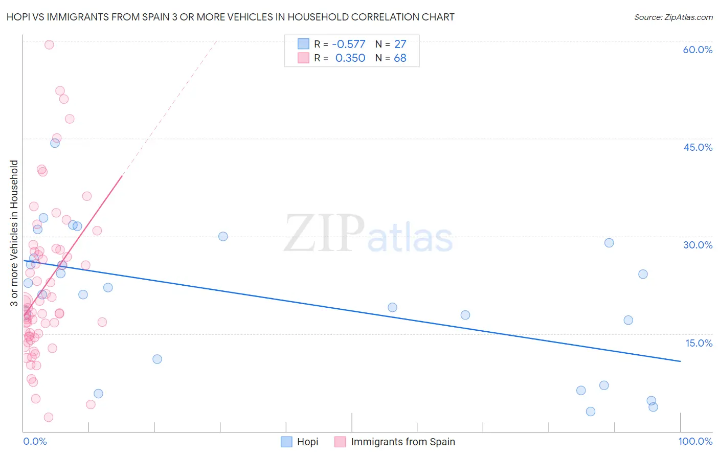Hopi vs Immigrants from Spain 3 or more Vehicles in Household