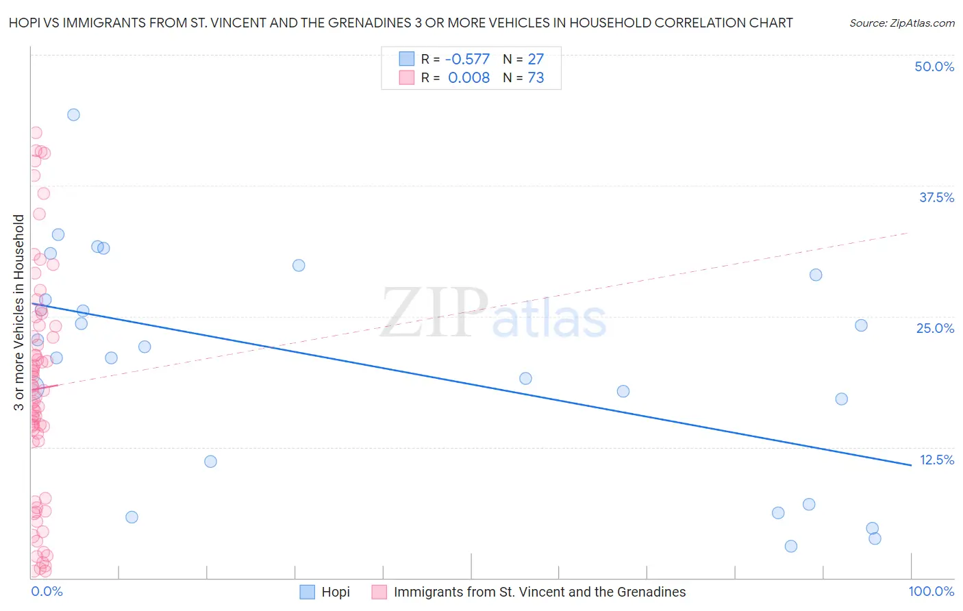Hopi vs Immigrants from St. Vincent and the Grenadines 3 or more Vehicles in Household