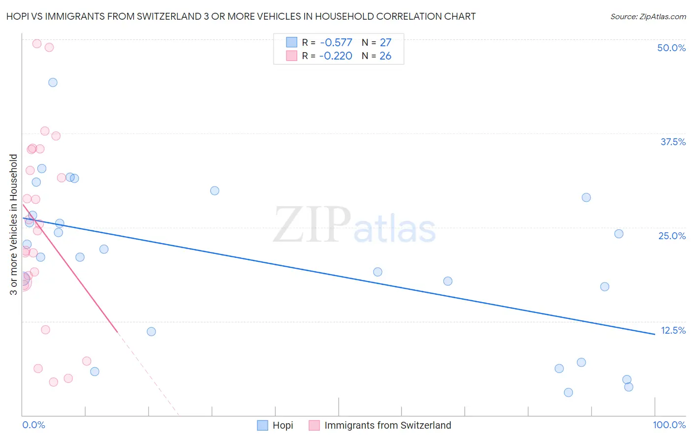 Hopi vs Immigrants from Switzerland 3 or more Vehicles in Household