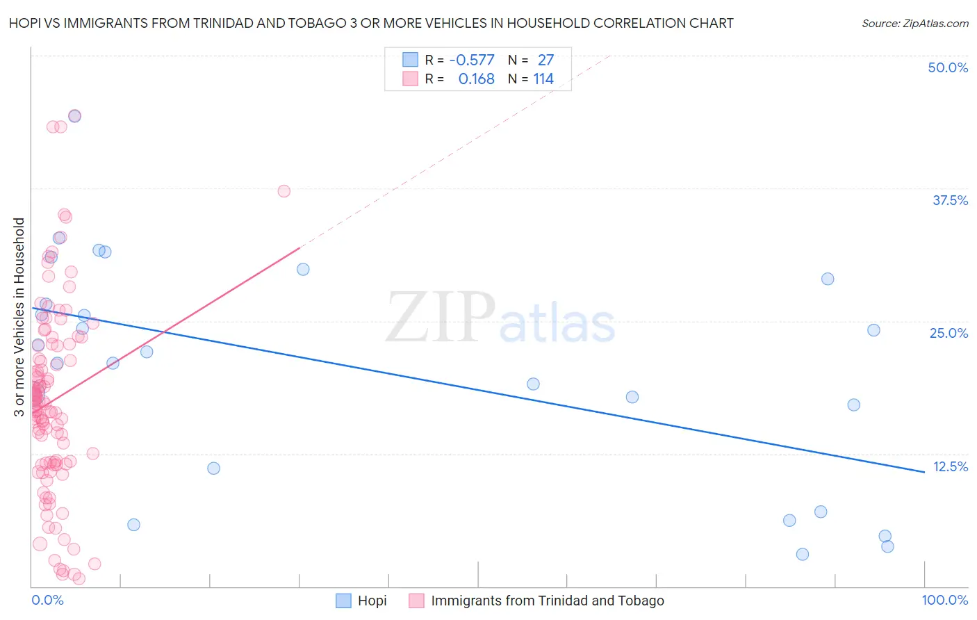 Hopi vs Immigrants from Trinidad and Tobago 3 or more Vehicles in Household