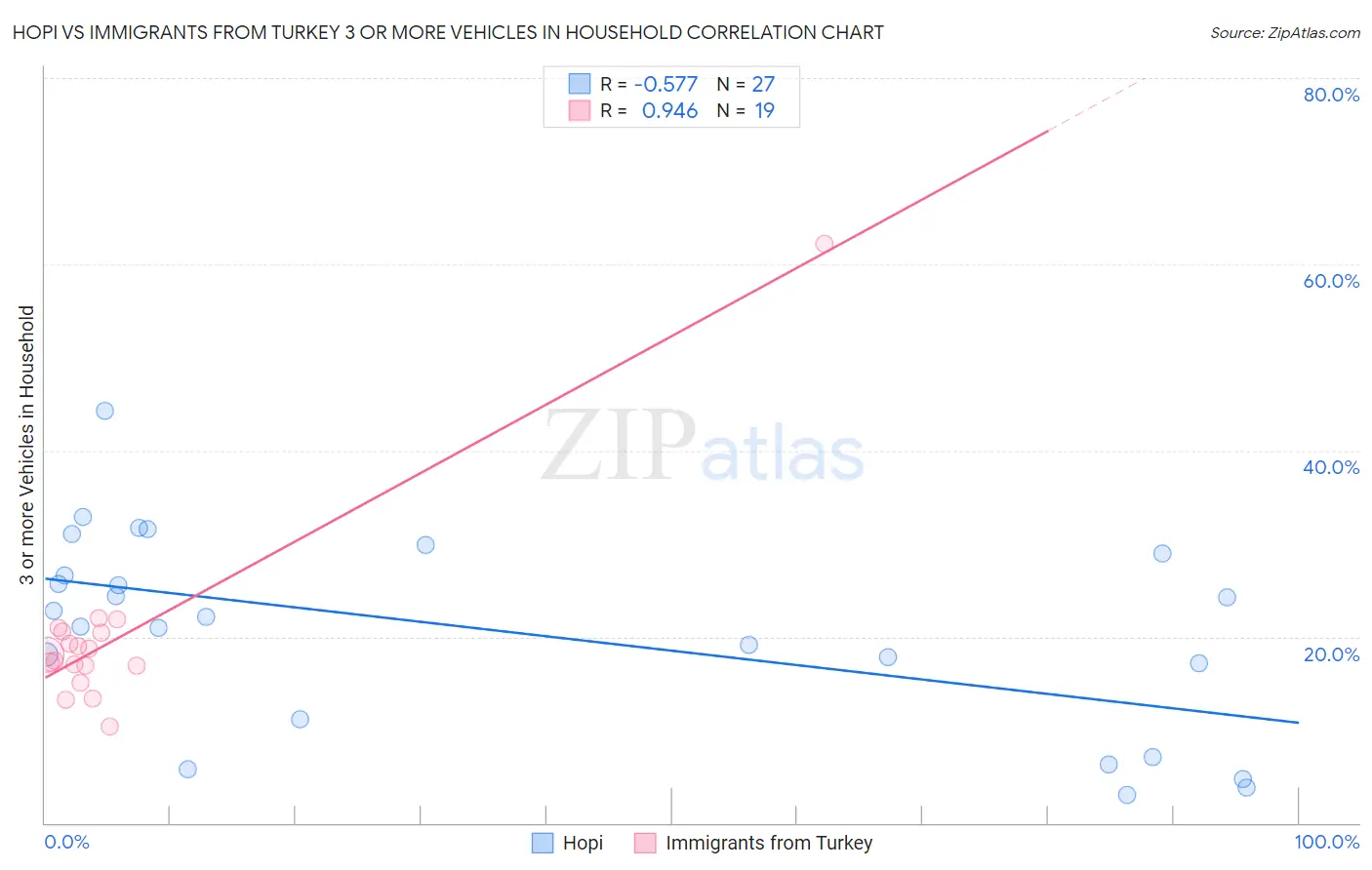 Hopi vs Immigrants from Turkey 3 or more Vehicles in Household