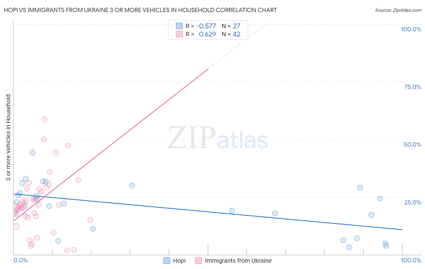 Hopi vs Immigrants from Ukraine 3 or more Vehicles in Household