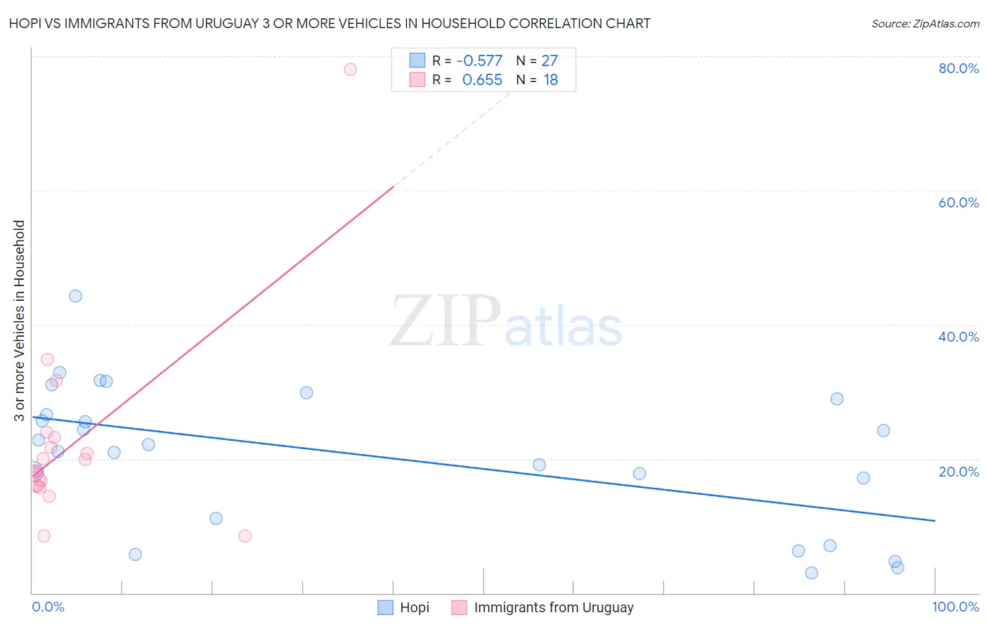 Hopi vs Immigrants from Uruguay 3 or more Vehicles in Household