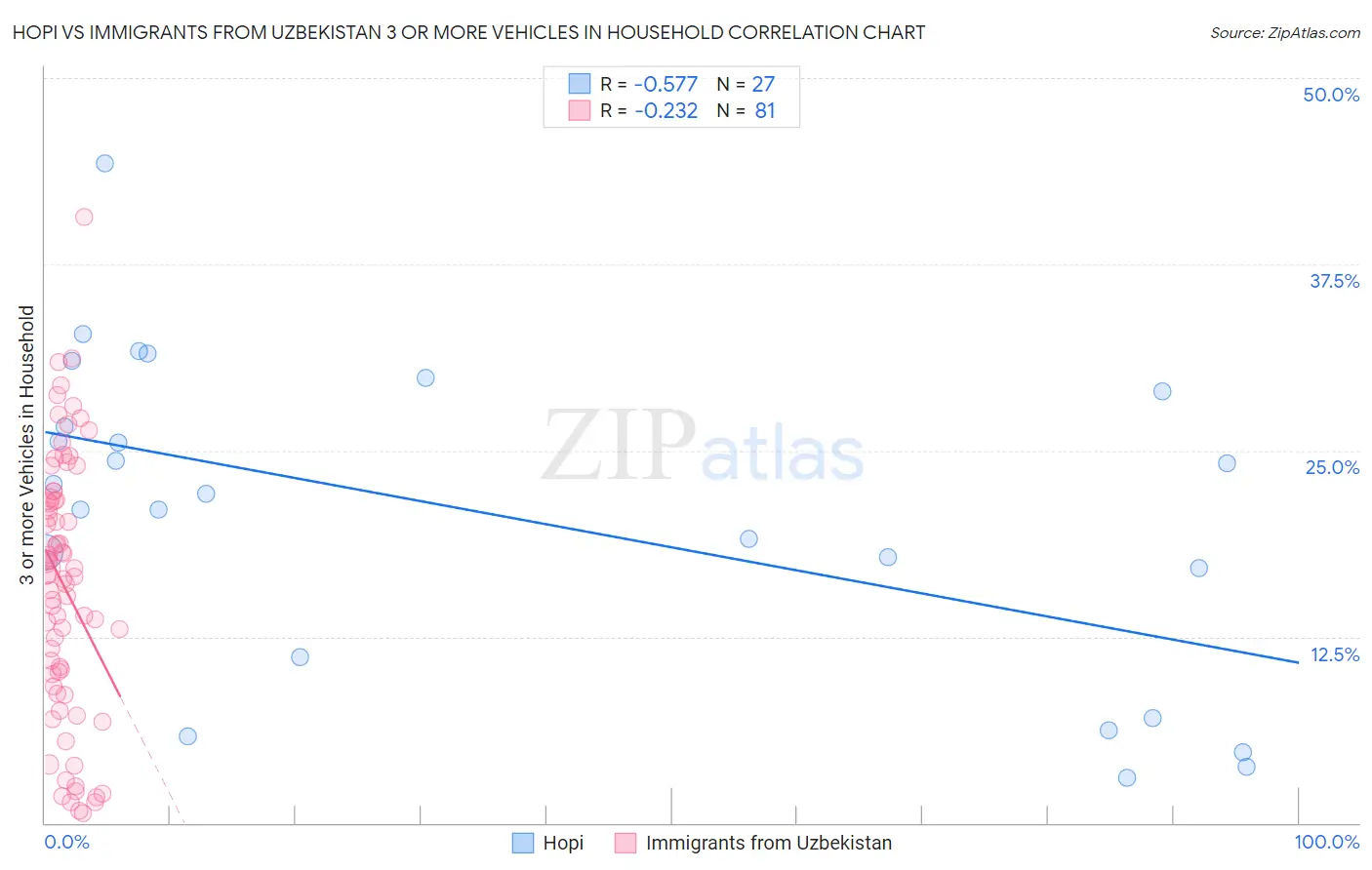 Hopi vs Immigrants from Uzbekistan 3 or more Vehicles in Household