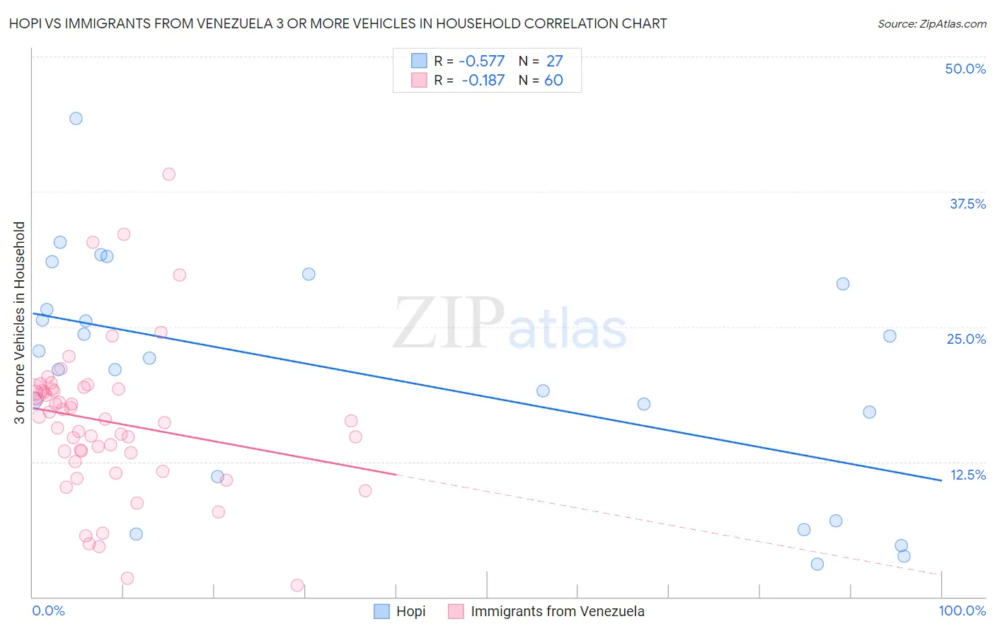 Hopi vs Immigrants from Venezuela 3 or more Vehicles in Household