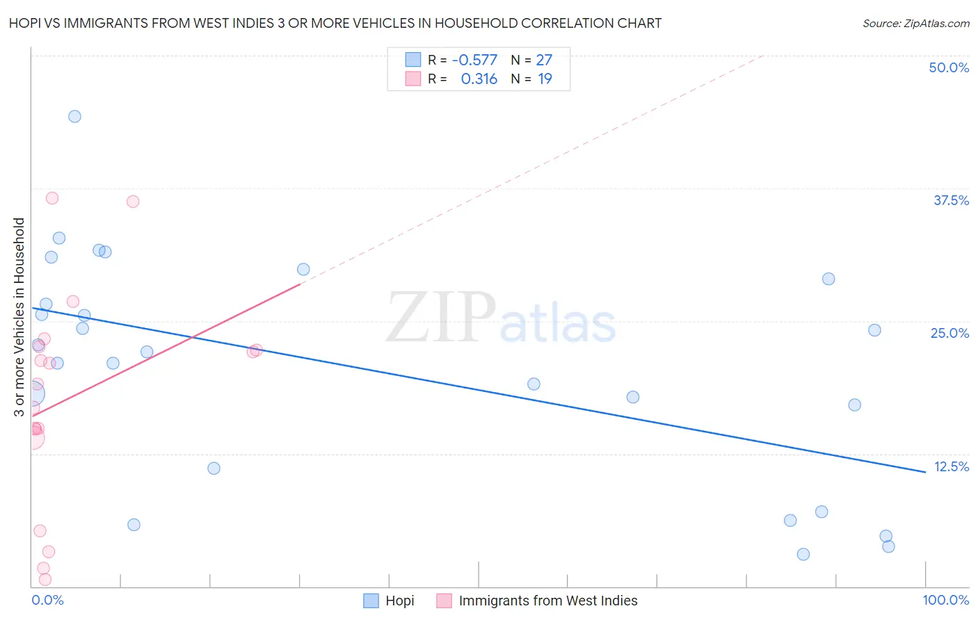 Hopi vs Immigrants from West Indies 3 or more Vehicles in Household