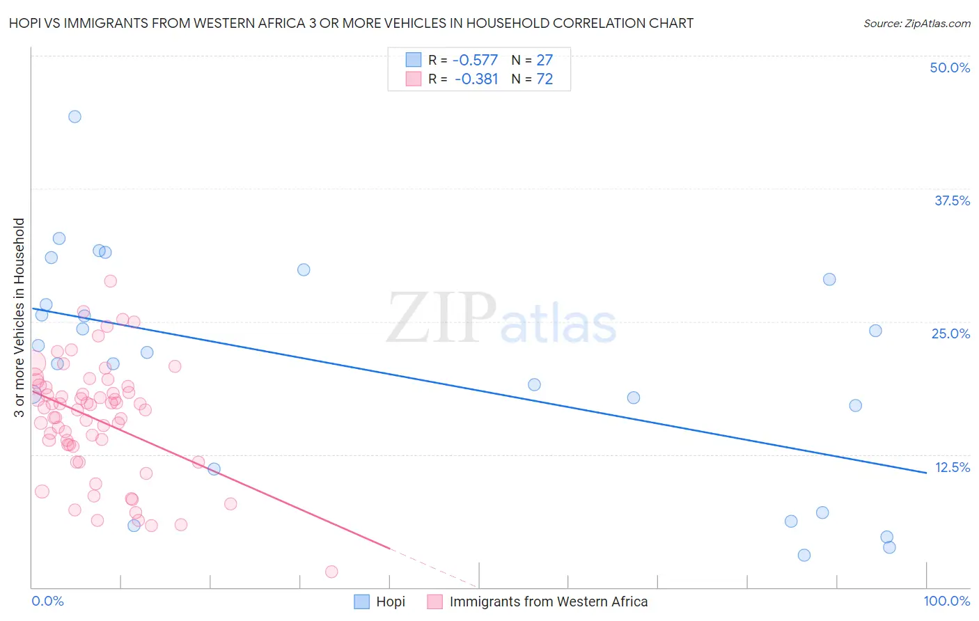 Hopi vs Immigrants from Western Africa 3 or more Vehicles in Household