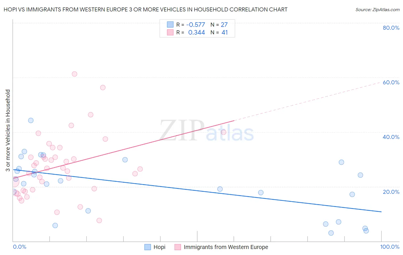 Hopi vs Immigrants from Western Europe 3 or more Vehicles in Household