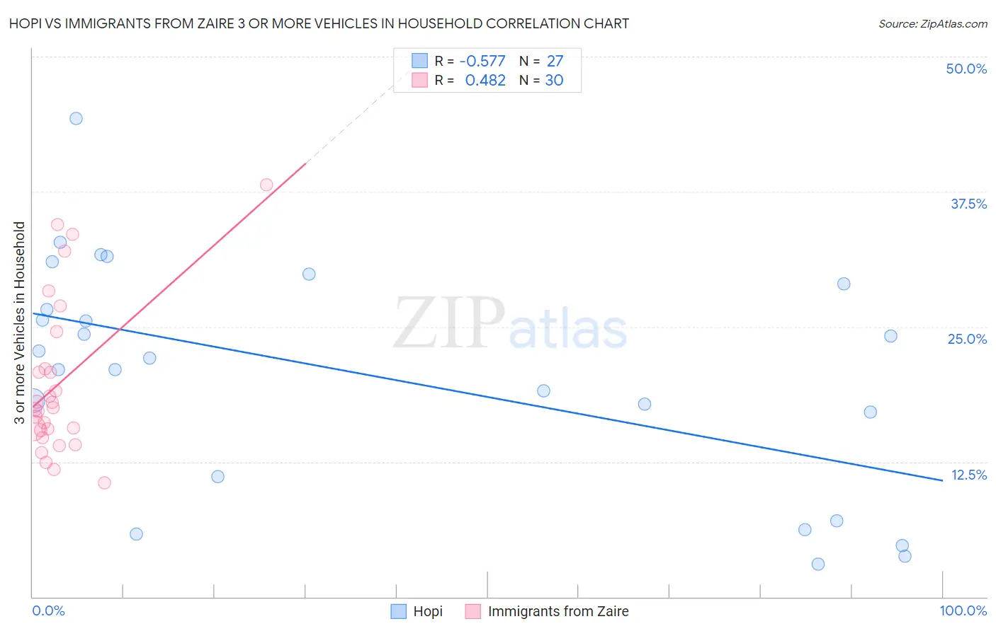 Hopi vs Immigrants from Zaire 3 or more Vehicles in Household