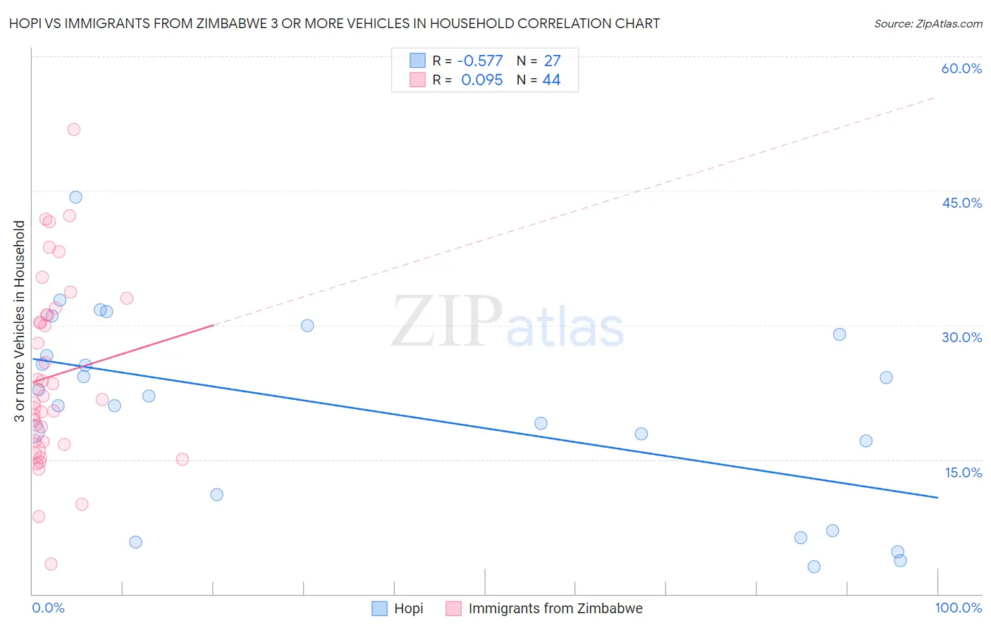 Hopi vs Immigrants from Zimbabwe 3 or more Vehicles in Household