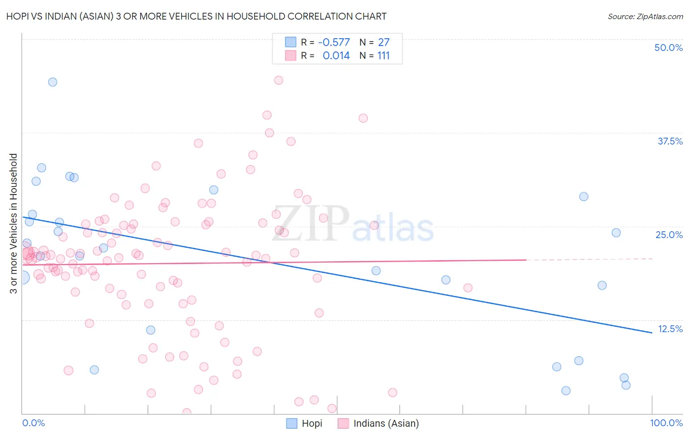 Hopi vs Indian (Asian) 3 or more Vehicles in Household