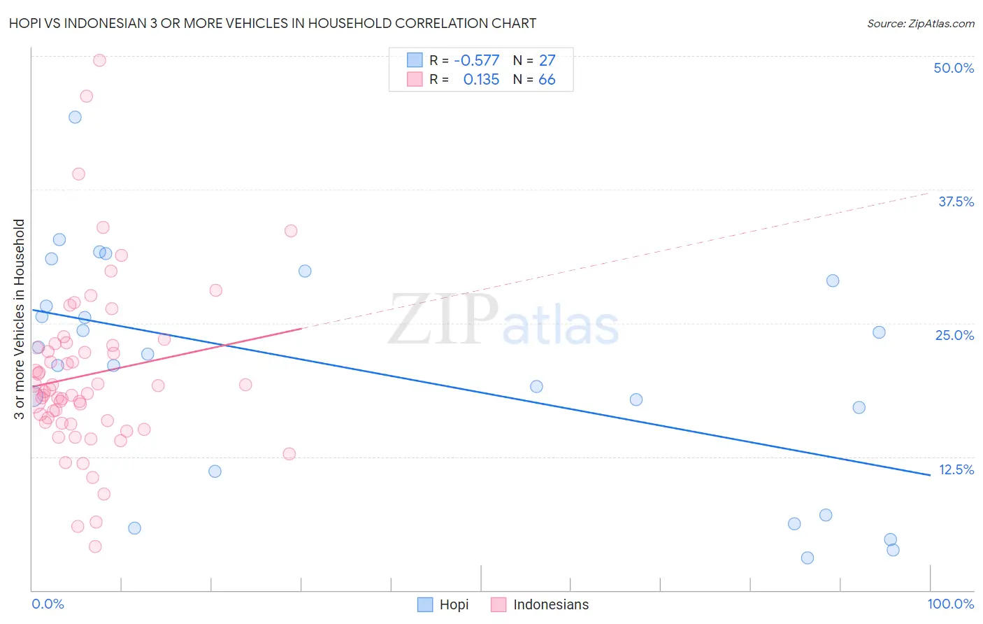 Hopi vs Indonesian 3 or more Vehicles in Household