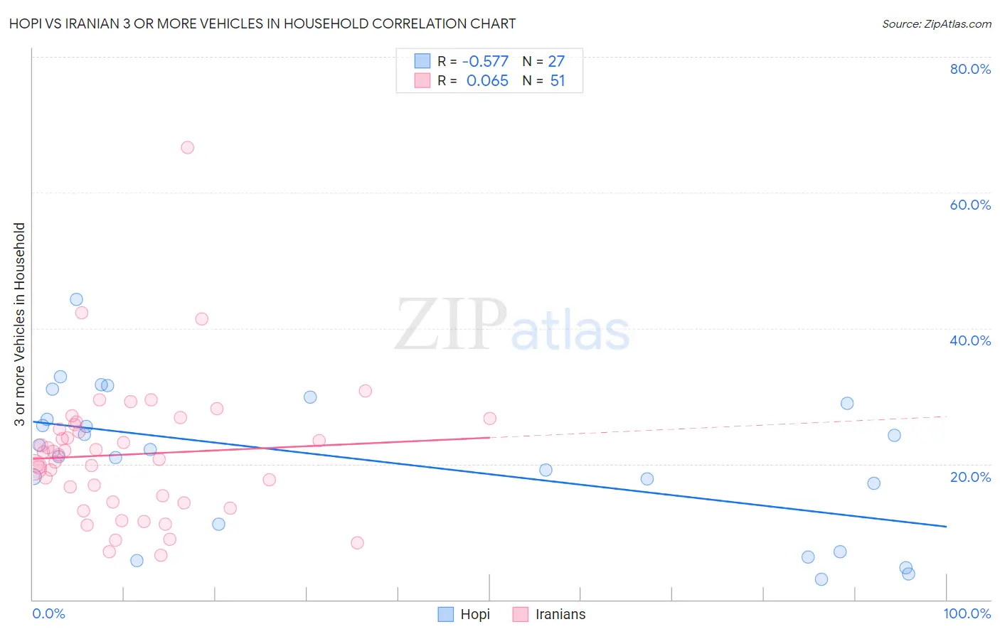 Hopi vs Iranian 3 or more Vehicles in Household