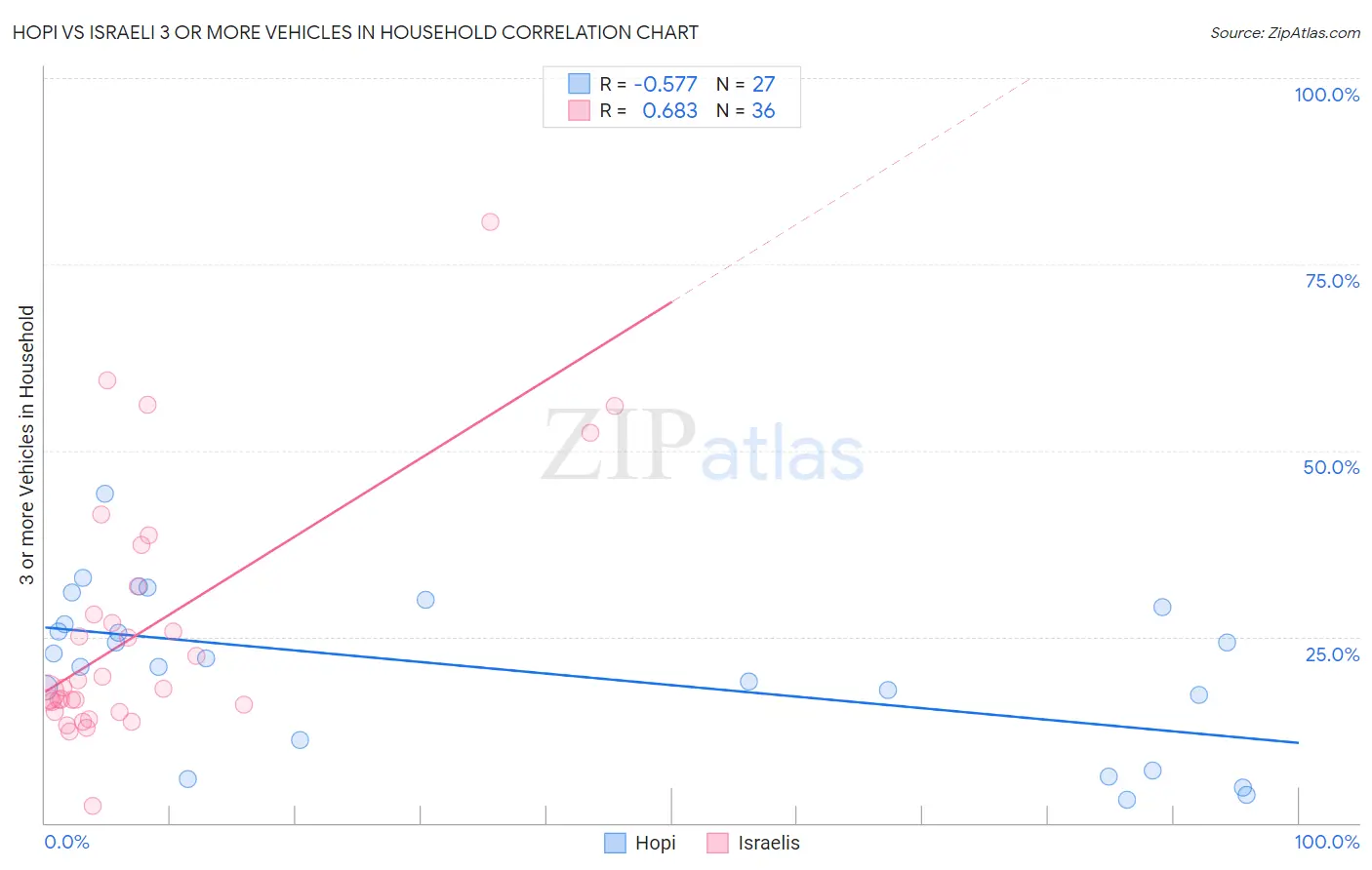 Hopi vs Israeli 3 or more Vehicles in Household