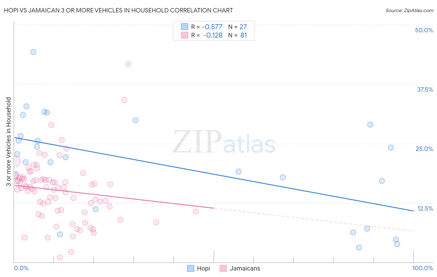 Hopi vs Jamaican 3 or more Vehicles in Household