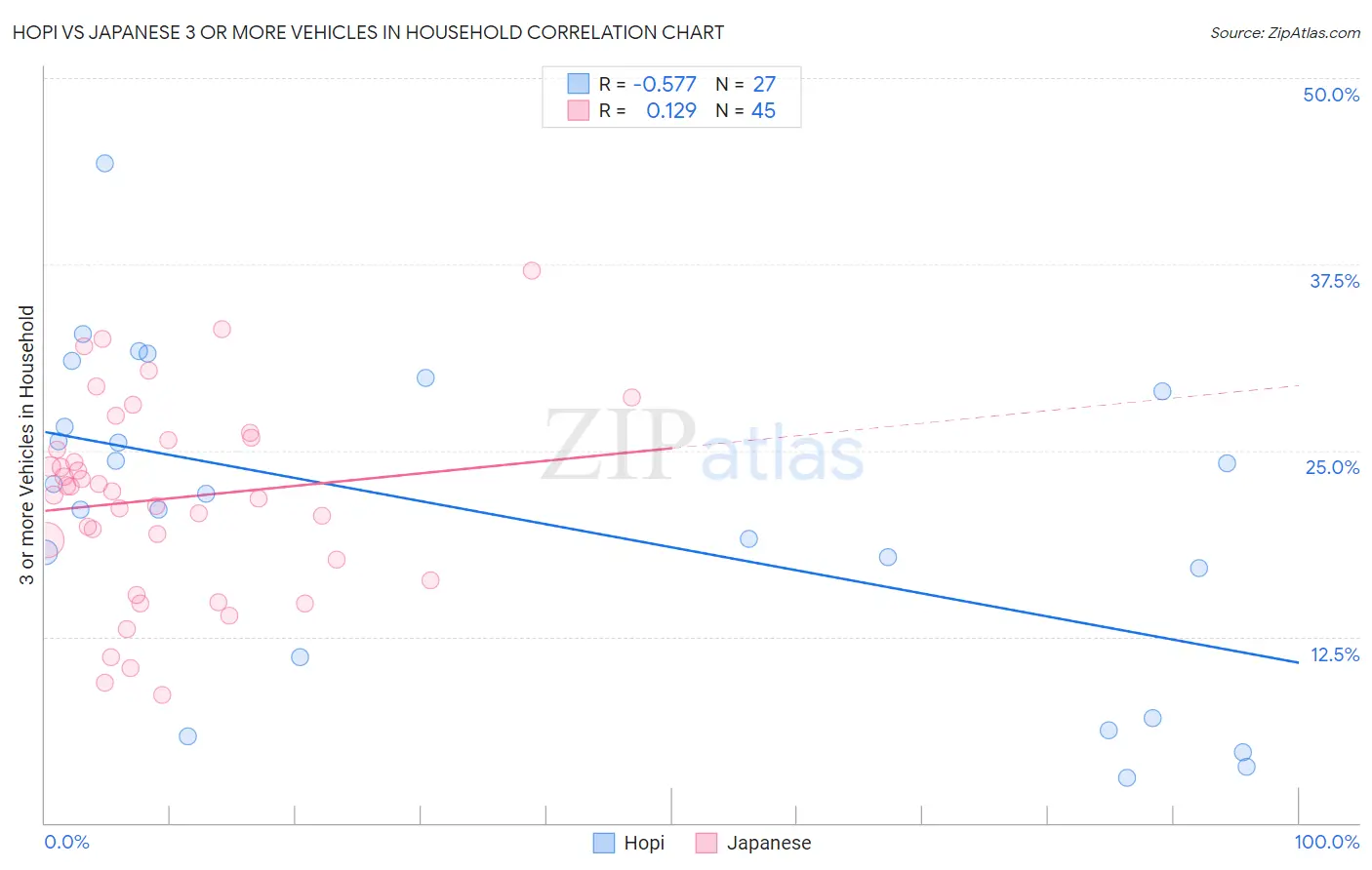 Hopi vs Japanese 3 or more Vehicles in Household